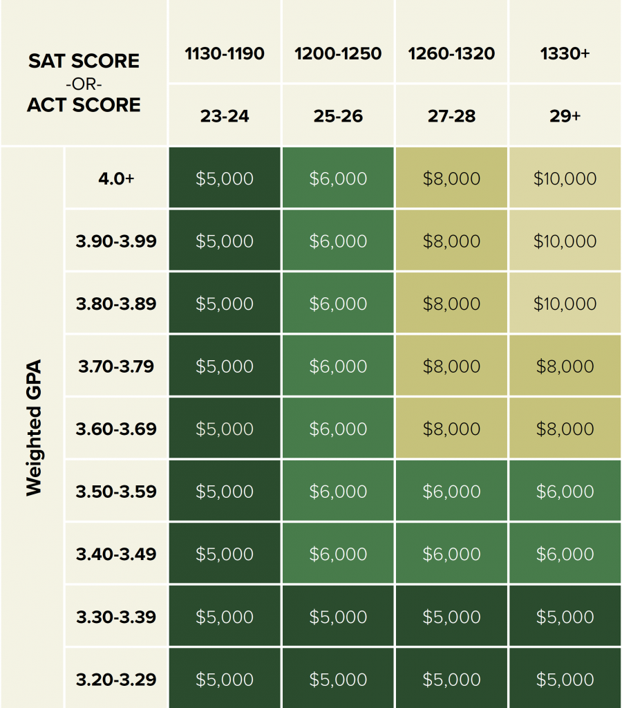 Guaranteed Scholarships Based on SAT/ACT Scores