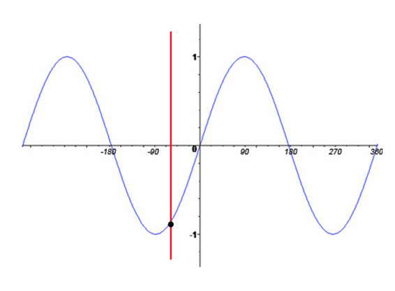 Functions on SAT Math: Linear, Quadratic, and Algebraic