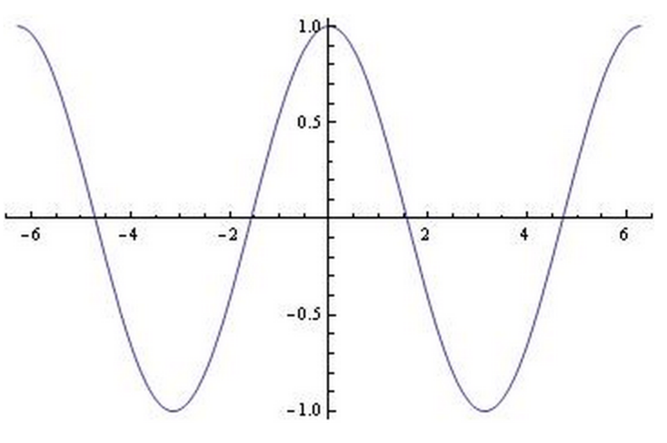 Algebra Functions on ACT Math: Lesson and Practice Questions