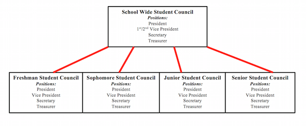 student council essay ideas