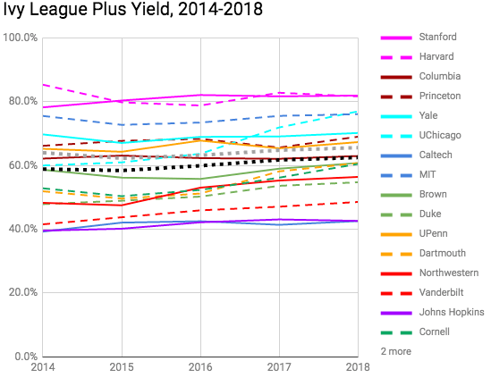 What Are the Ivy League Schools' Acceptance Rates for 2022? · PrepScholar