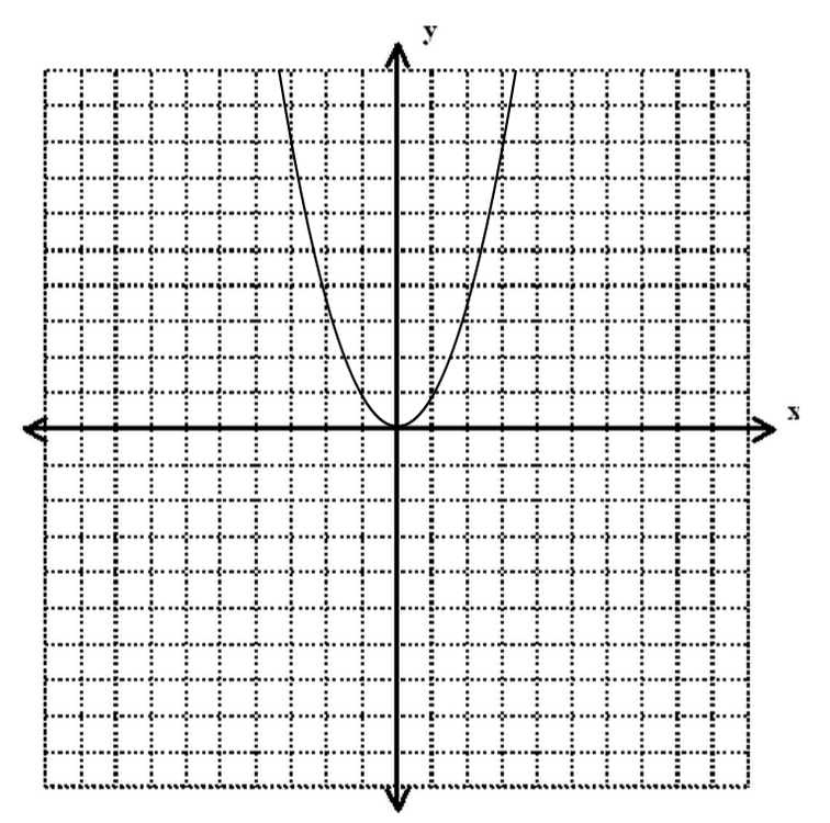 Algebra Functions on ACT Math: Lesson and Practice Questions