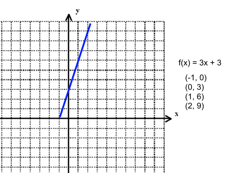 Algebra Functions on ACT Math: Lesson and Practice Questions