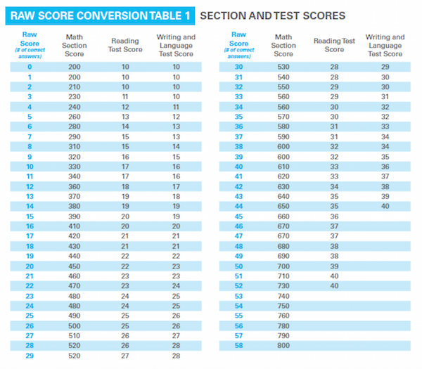 Psat Score To Sat Score Conversion Chart
