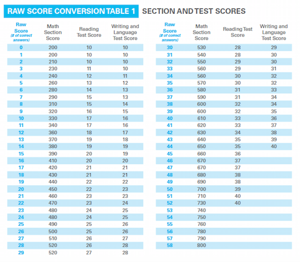 How Many Questions Can You Miss for a Perfect SAT Score?