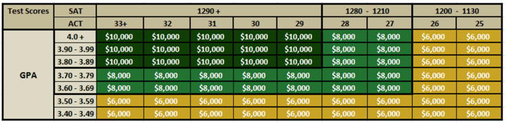 guaranteed scholarships based on sat act scores scholarships based on sat scores