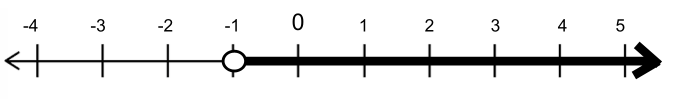 Inequalities on ACT Math: Strategies and Practice