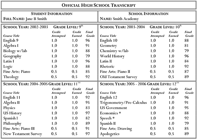 High School Grade Percentage Chart