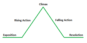 What is Rising Action in a Story? [Definition and Examples]