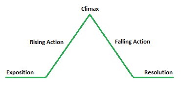 What Is the Plot of a Story? The 5 Parts of the Narrative