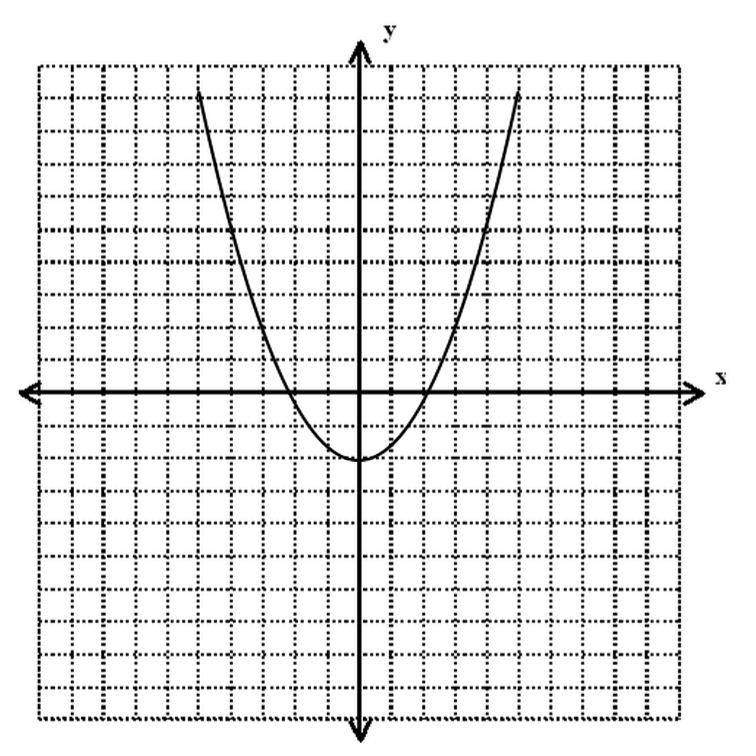 Algebra Functions on ACT Math: Lesson and Practice Questions