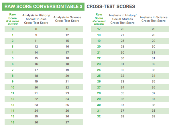 Psat Score To Sat Score Conversion Chart