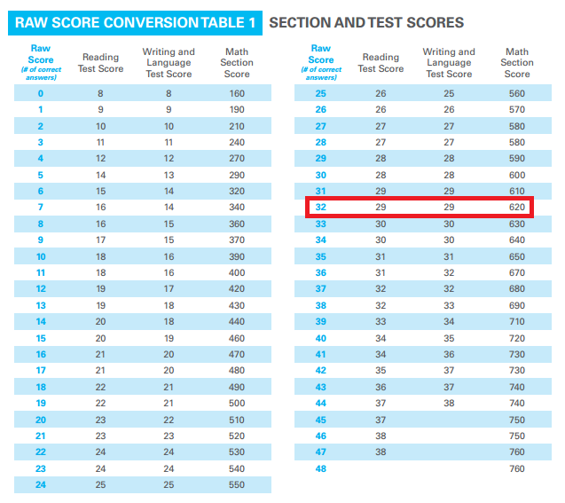 Psat Raw Score Conversion Chart
