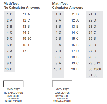 table 1 score raw psat conversion PSAT Scoring: Work? How Does It table 1 score raw psat conversion PSAT Scoring: Work? How Does It