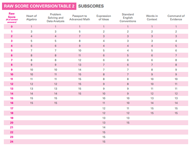 body_psat_subscores_conversion_chart.png