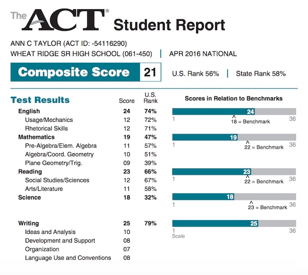 ACT Score Conversion Chart Score Percentiles