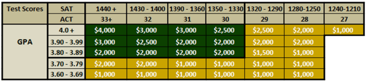 guaranteed scholarships based on sat act scores scholarships based on sat scores