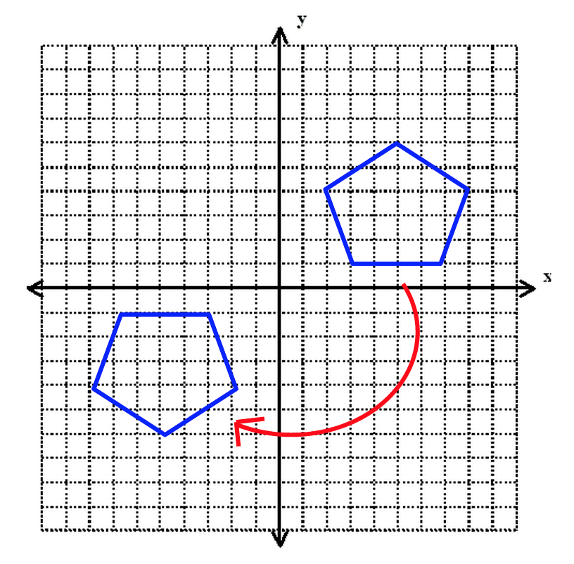 coordinate geometry rotation rules