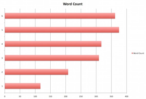 sat essay length