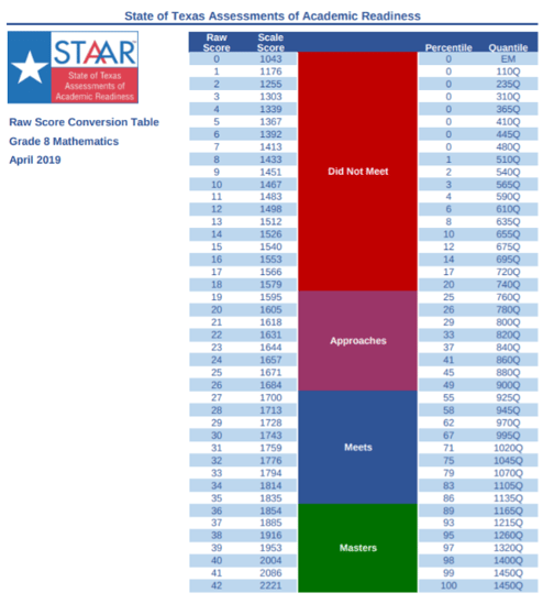 body_staar_score_conversion_table_sample