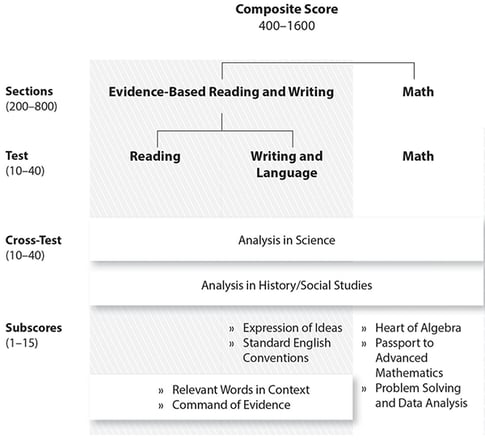 Essay test method