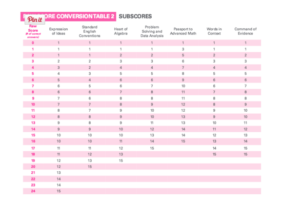 essay subscore sat