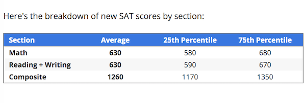 sat-score-range-3-steps-to-understanding-your-score