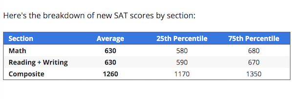 sat score range without essay