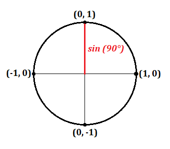 Единичная окружность. Синус 90. Sin 90 градусов. Sin cos на окружности.