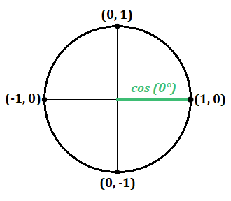 body_unit_circle_cos_1_sin_0