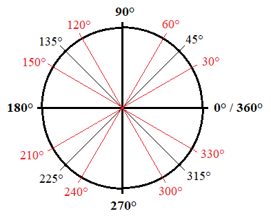 Degrees And Radians Chart