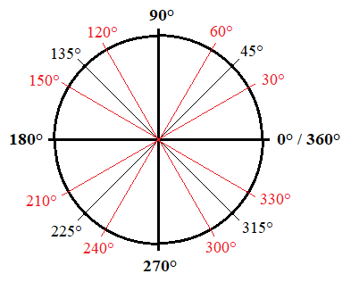 3 Expert Tips for Using the Unit Circle · PrepScholar