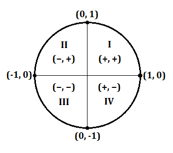 Tricks For Memorizing The Unit Circle Chart