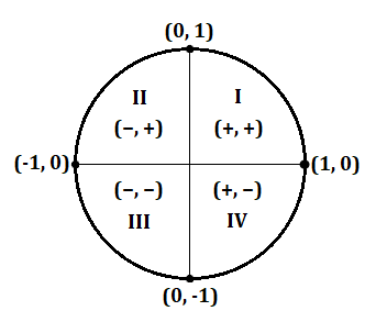 3 Expert Tips for Using the Unit Circle