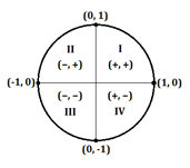 body_unit_circle_quadrants