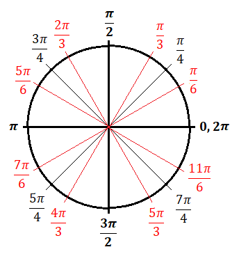 unit circle chart table