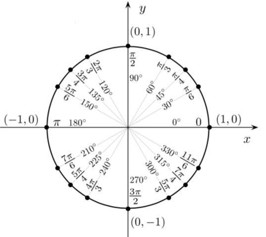 SAT Trigonometry: SOHCAHTOA and Radians