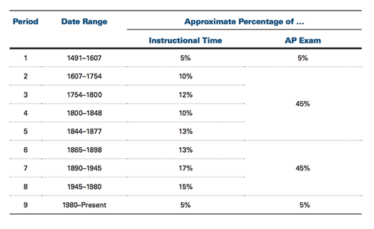 2015 ap us history exam essay questions