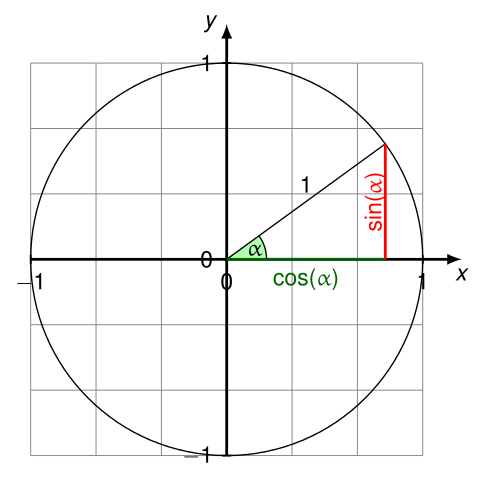 body_wikimedia_unit_circle