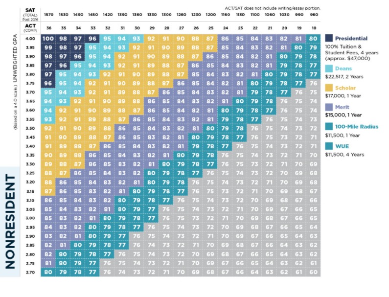 Guaranteed Scholarships Based on SAT/ACT Scores