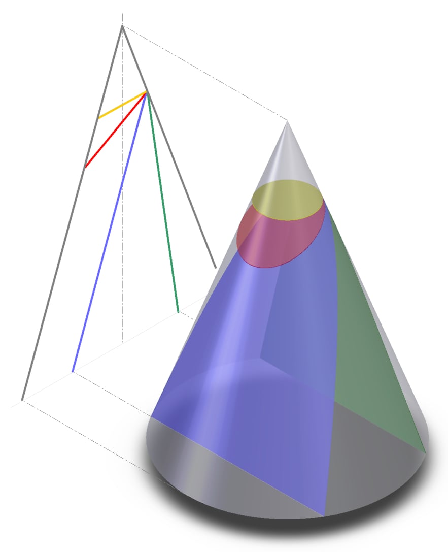 The Complete Guide to Conic Sections on ACT Math · PrepScholar