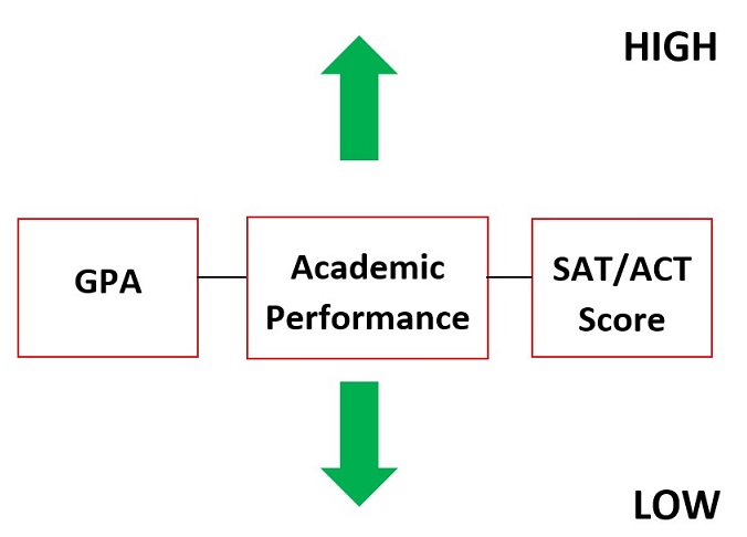 SAT / ACT Prep Strategies If You Have a Low Test Score but High GPA