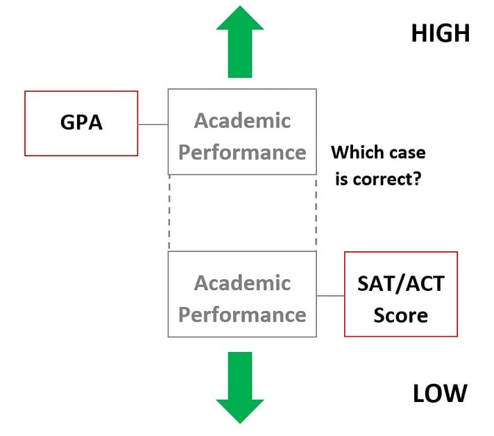 Academic performance. What is GPA. What is GPA score. High GPA score. GPA 3,78.