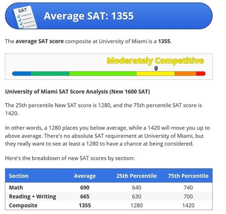 SAT Score breakdown