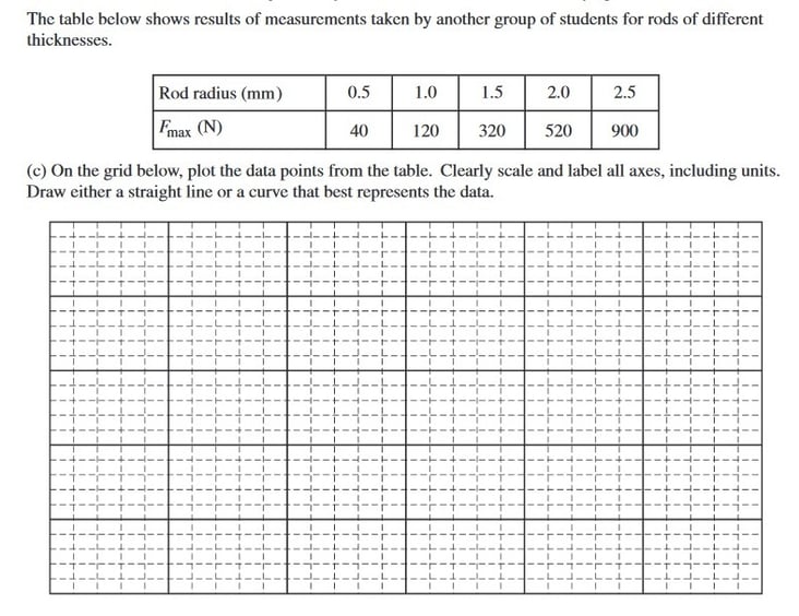 AP Physics 1 FRQ Everything You Need to Know