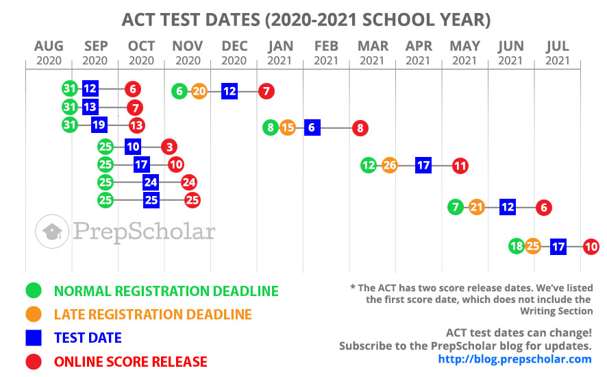 vtne test dates 2018