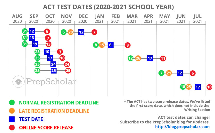 ACT Test Dates Full Guide to Choosing (2020, 2021)