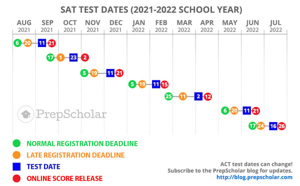 ACT Test Dates: Full Guide to Choosing (2022, 2023) (2022)