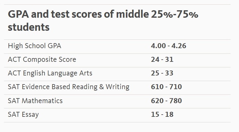 College GPA Requirements: What Do You Need To Get In?