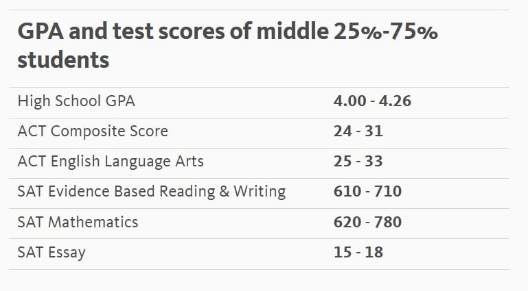 university of south florida tampa gpa requirements